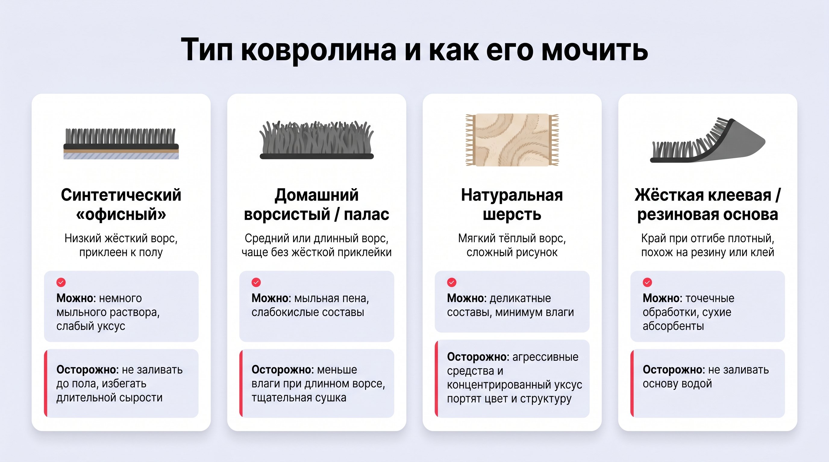 Чистая вертикальная инфографика в виде четырёх карточек-столбцов, каждая с простым силуэтом ковролина и коротким описанием: синтетический офисный, домашний ворсистый, натуральная