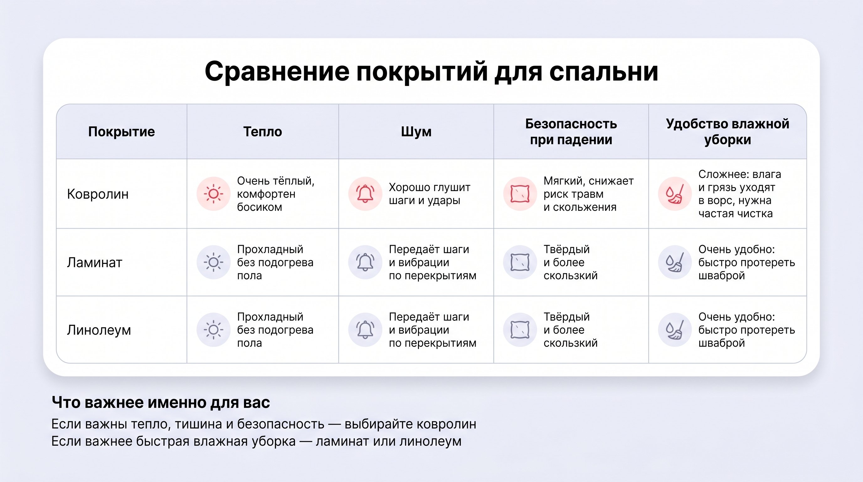 Горизонтальная сравнительная схема из четырёх строк‑критериев и трёх колонок покрытий: ковролин, ламинат, линолеум. В ячейках — короткие оценки с пиктограммами (солнышко для